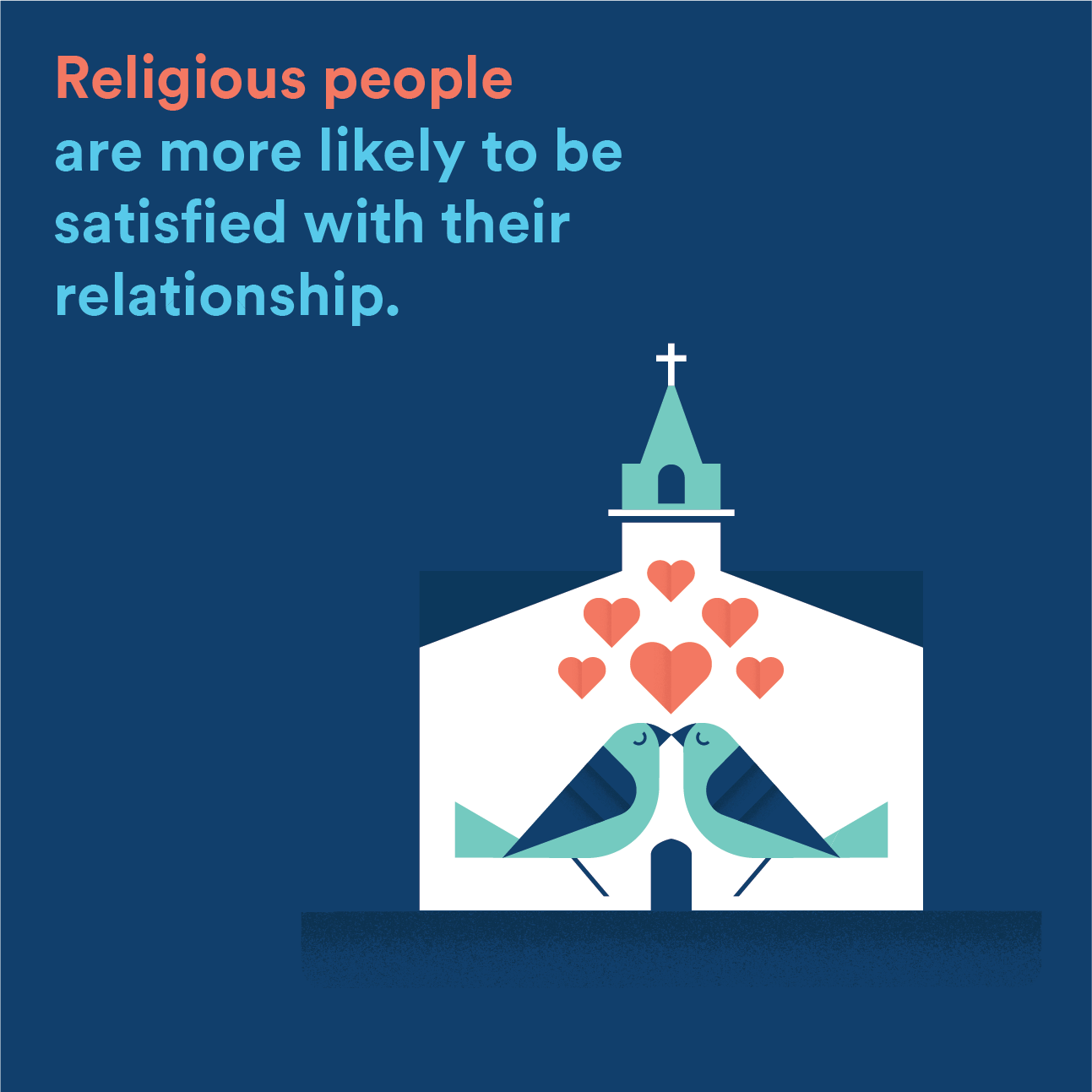 Religious people are more likely to be satisfied with their relationship.