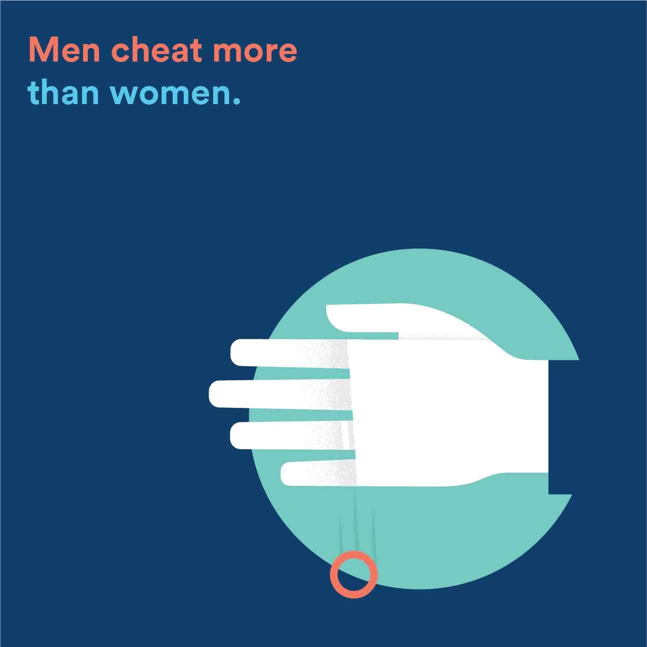 Men cheat more than women.