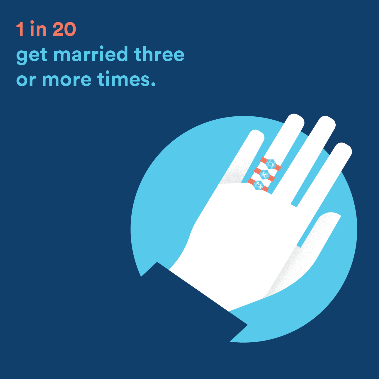 1 in 20 get married three or more times.