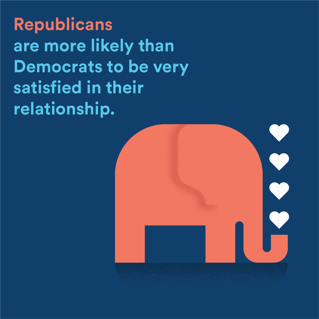 Republicans are more likely than Democrats to be very satisfied in their relationship.